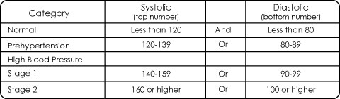 learn-high_blood_pressure-table